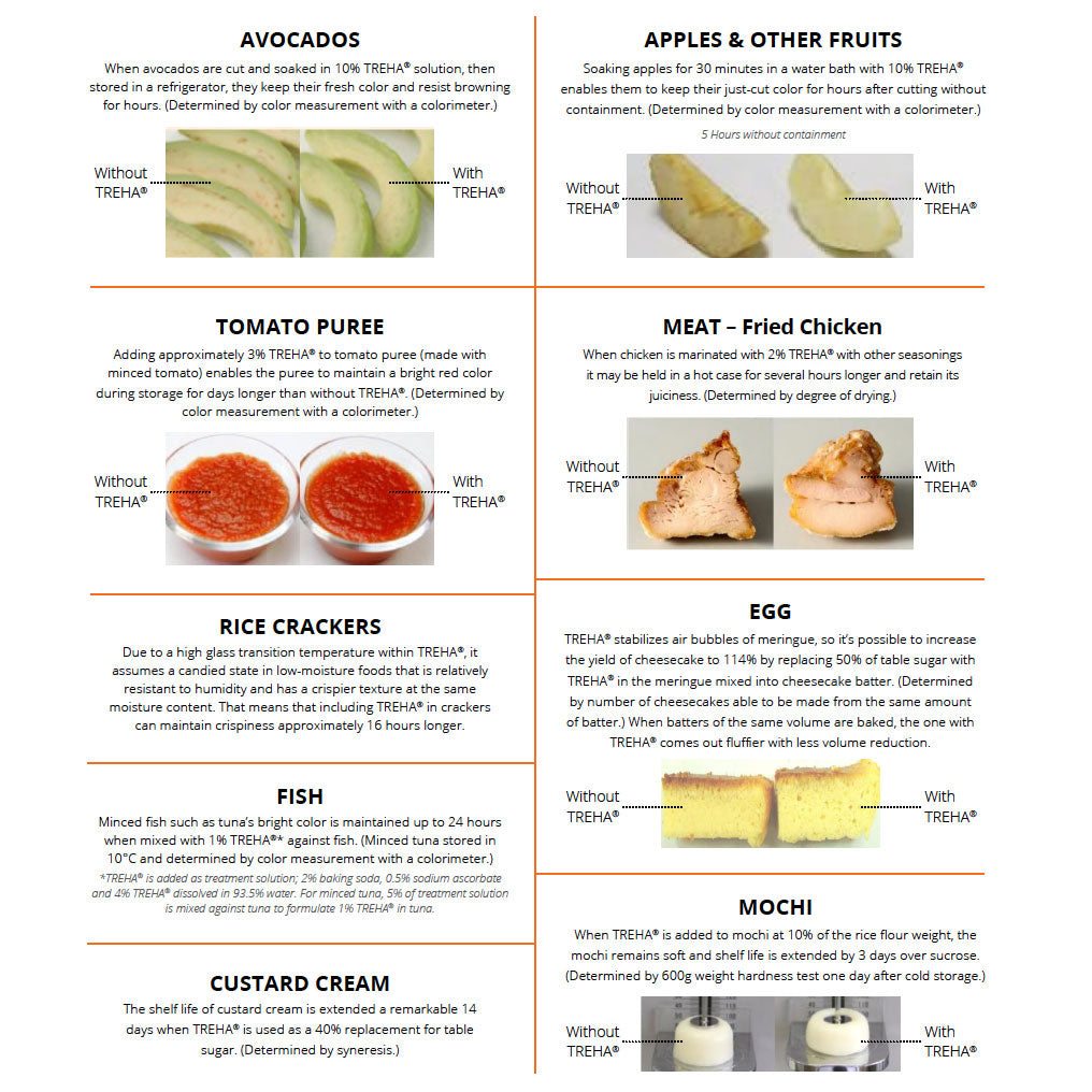 TREHA Trehalose – Low-Sweetness Sugar for Moisture, Texture & Shelf Life Stability - 3/10/20 kg - Canadian Distribution-1